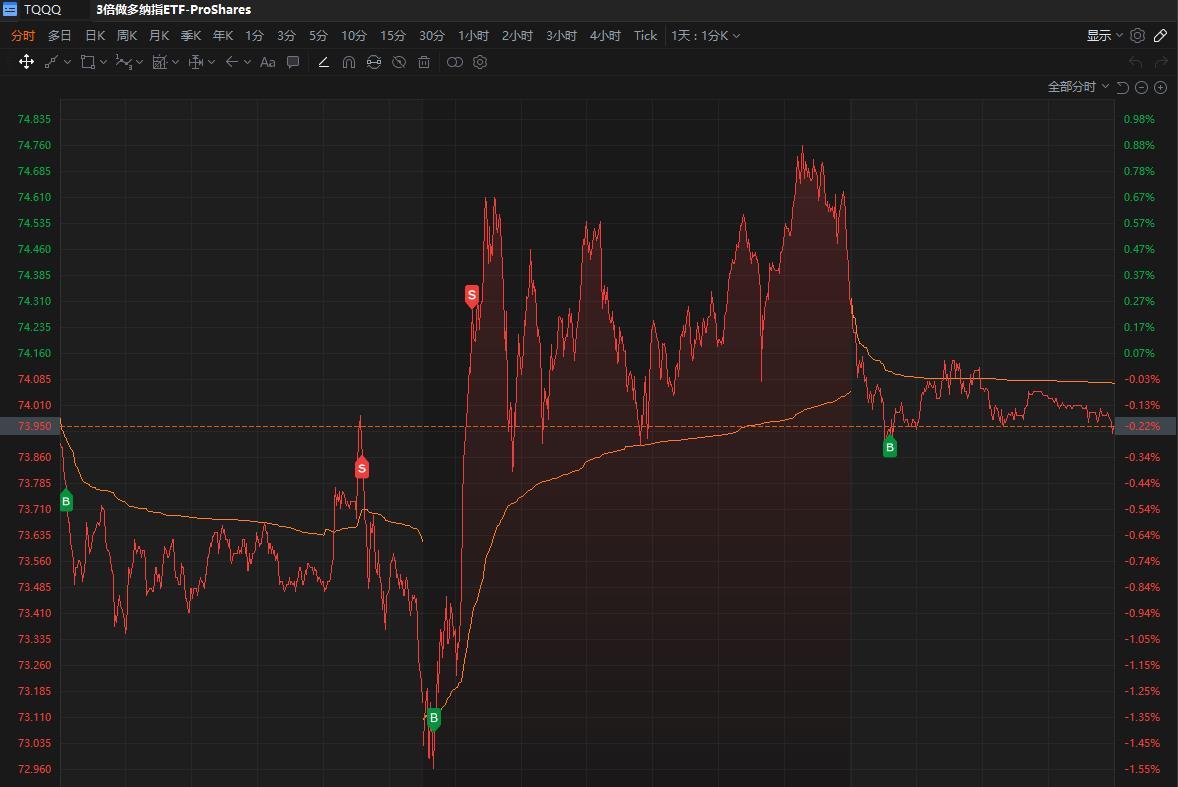 $プロシェアーズ・ウルトラプロQQQ (TQQQ.US)$$NASDAQ 100 Index (.NDX.US)$$インベスコQQQ 信託シリーズ1 (QQQ.US)$ siasun robot&automation取引、tqqqはまあまあ、大規模な売りには一部成約されていない部分があり、以前に大規模なbullロボット...