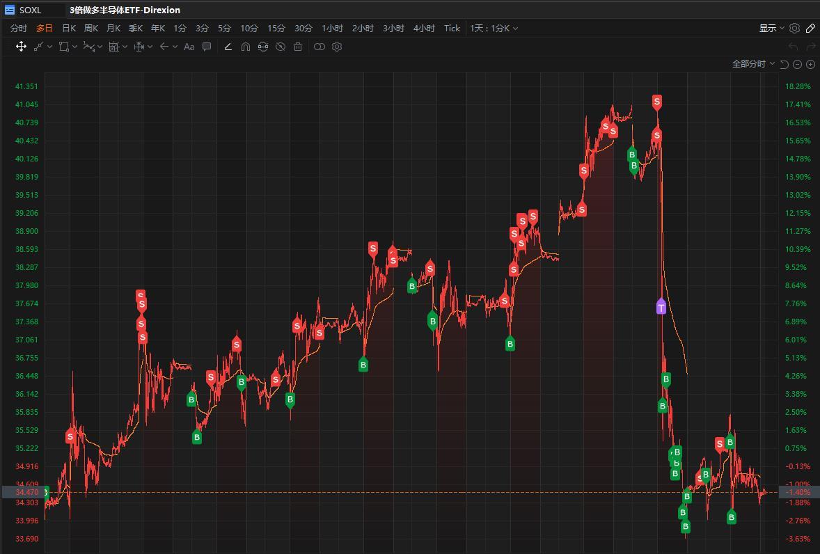 $3倍做多半导体ETF-Direxion (SOXL.US)$$iShares费城交易所半导体ETF (SOXX.US)$$费城半导体指数 (.SOX.US)$ 机器人自动交易，BotTrading 之前大级别卖出，而且整体是净卖出，现在不就低位可以接回来了，现在是净买入了。