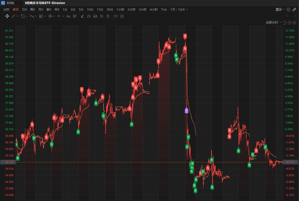 $Direxion デイリー 半導体株 ブル 3倍 ETF (SOXL.US)$$iShares Semiconductor ETF (SOXX.US)$$PHLX Semiconductor Index (.SOX.US)$ siasun robot&automation自動取引，BotTrading