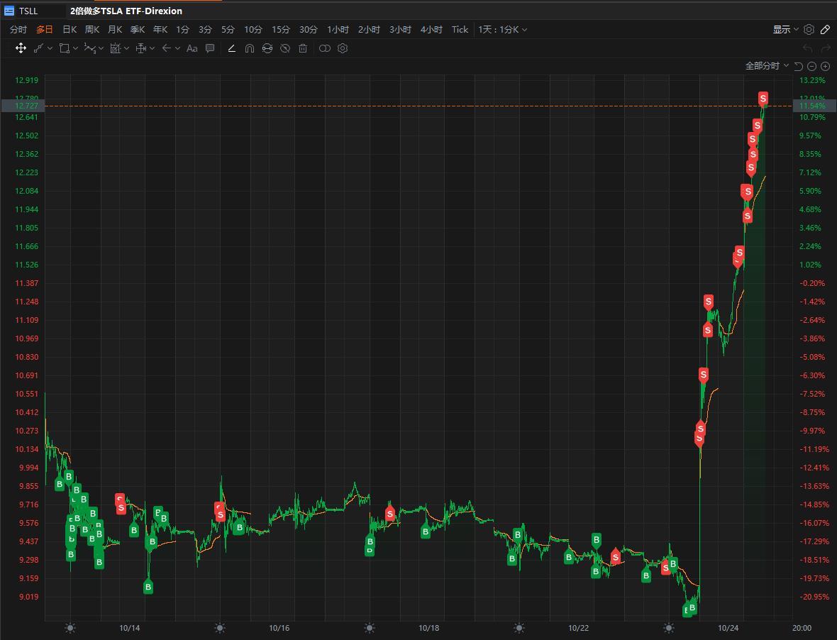 $テスラ (TSLA.US)$$Direxion デイリー TSLA 株 ブル2倍 ETF (TSLL.US)$$NASDAQ 100 Index (.NDX.US)$$インベスコQQQ 信託シリーズ1 (QQQ.US)$ LookAtWallStreet、アルゴ取引siasun robot&automation、まあ...