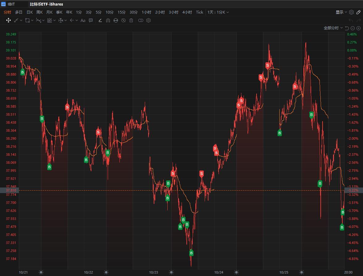 $比特幣ETF-iShares (IBIT.US)$$BTC/USD (BTCUSD.CC)$$比特幣 (BTC.CC)$$2倍比特幣期貨ETF-Volatility Shares (BITX.US)$ 本週機器人自動交易打點