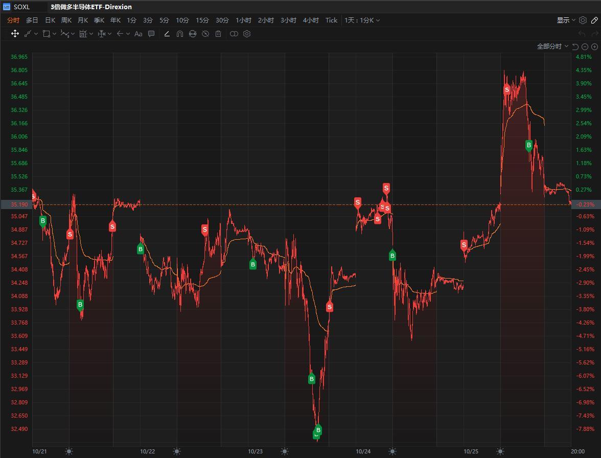 $Direxion デイリー 半導体株 ブル 3倍 ETF (SOXL.US)$$iShares Semiconductor ETF (SOXX.US)$$PHLX Semiconductor Index (.SOX.US)$ 今週、siasun robot&automationによる取引打点が自動化されました