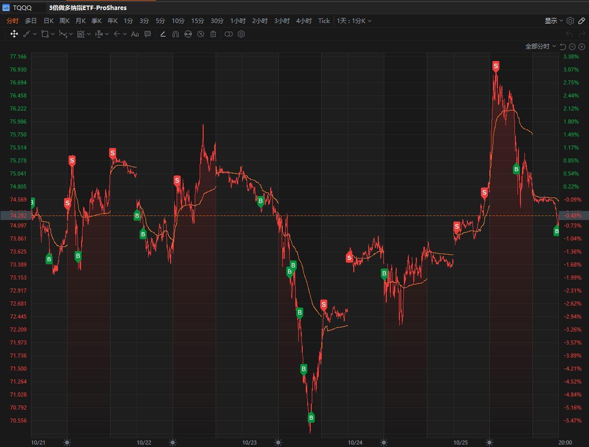 $3倍做多納指ETF-ProShares (TQQQ.US)$$納指100ETF-Invesco QQQ Trust (QQQ.US)$$納斯達克100指數 (.NDX.US)$ 本週機器人自動交易打點