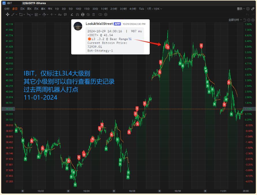 $比特币ETF-iShares (IBIT.US)$$比特币 (BTC.CC)$$BTC/USD (BTCUSD.CC)$$MicroStrategy (MSTR.US)$$Coinbase (COIN.US)$ IBIT，仅标注L3L4大级别 其它小级别可以自行查看历史记录 过去两周机器人打点 11-01-2024