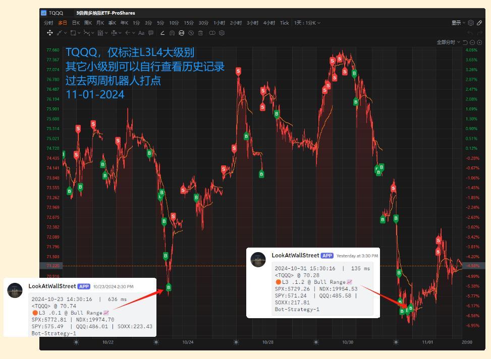 $3倍做多納指ETF-ProShares (TQQQ.US)$$納指100ETF-Invesco QQQ Trust (QQQ.US)$$納斯達克100指數 (.NDX.US)$$SPDR 標普500指數ETF (SPY.US)$ TQQQ，僅標註L3L4大級別 其它小級別可以自行查看歷史記錄 過去兩週機器人打點 11...