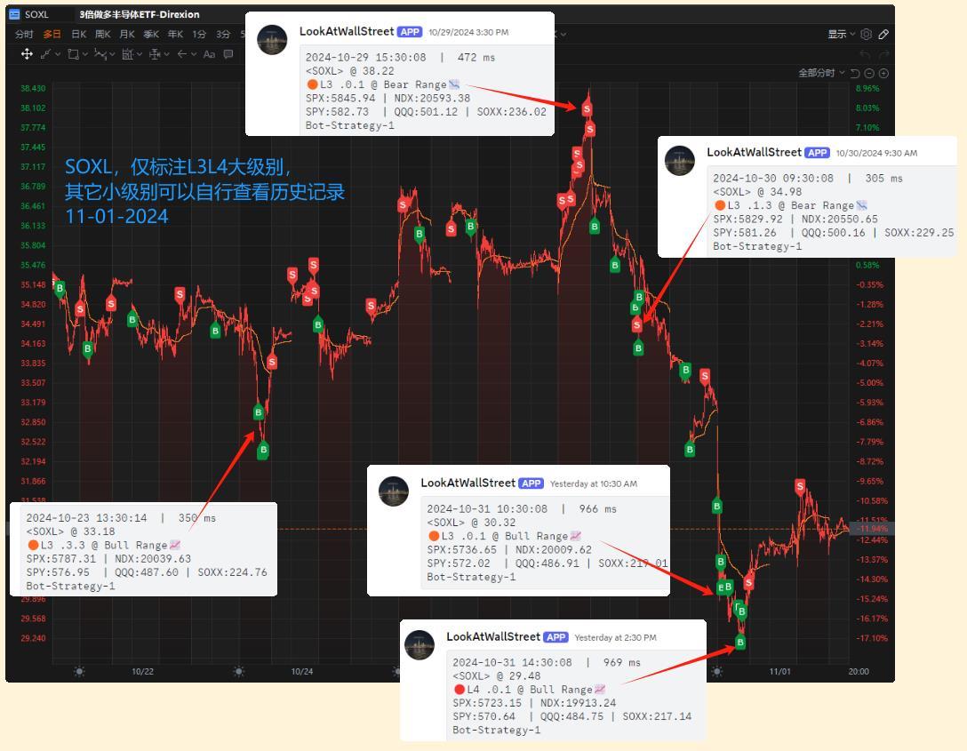 $3倍做多半導體ETF-Direxion (SOXL.US)$$iShares費城交易所半導體ETF (SOXX.US)$$費城半導體指數 (.SOX.US)$$標普500指數 (.SPX.US)$ SOXL，僅標註L3L4大級別 其它小級別可以自行查看歷史記錄 過去兩週機器人打點 11-01-2024