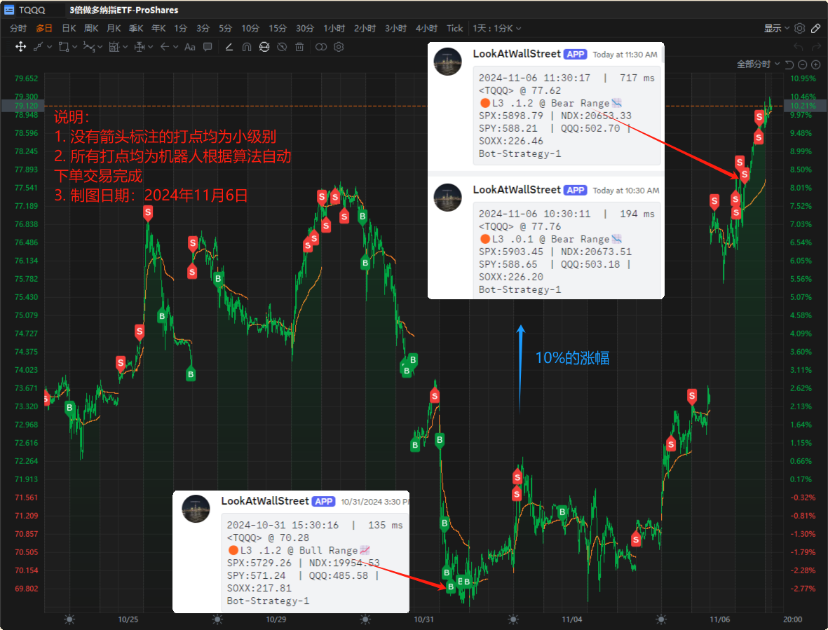 $ProShares UltraPro QQQ ETF (TQQQ.US)$$Direxion Daily TSLA Bull 2X Shares (TSLL.US)$$Direxion Daily Semiconductor Bull 3x Shares ETF (SOXL.US)$$iShares Bitcoin ...