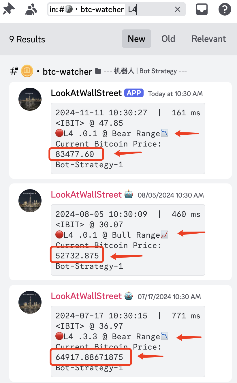 $比特币ETF-iShares (IBIT.US)$$BTC/USD (BTCUSD.CC)$$MicroStrategy (MSTR.US)$$Coinbase (COIN.US)$ 52.7k抄的L4级别bull底，没人要，那就我要了 现在，83.4kL4级别bear了，已经58%的涨幅到手了。 最高还去到了89....