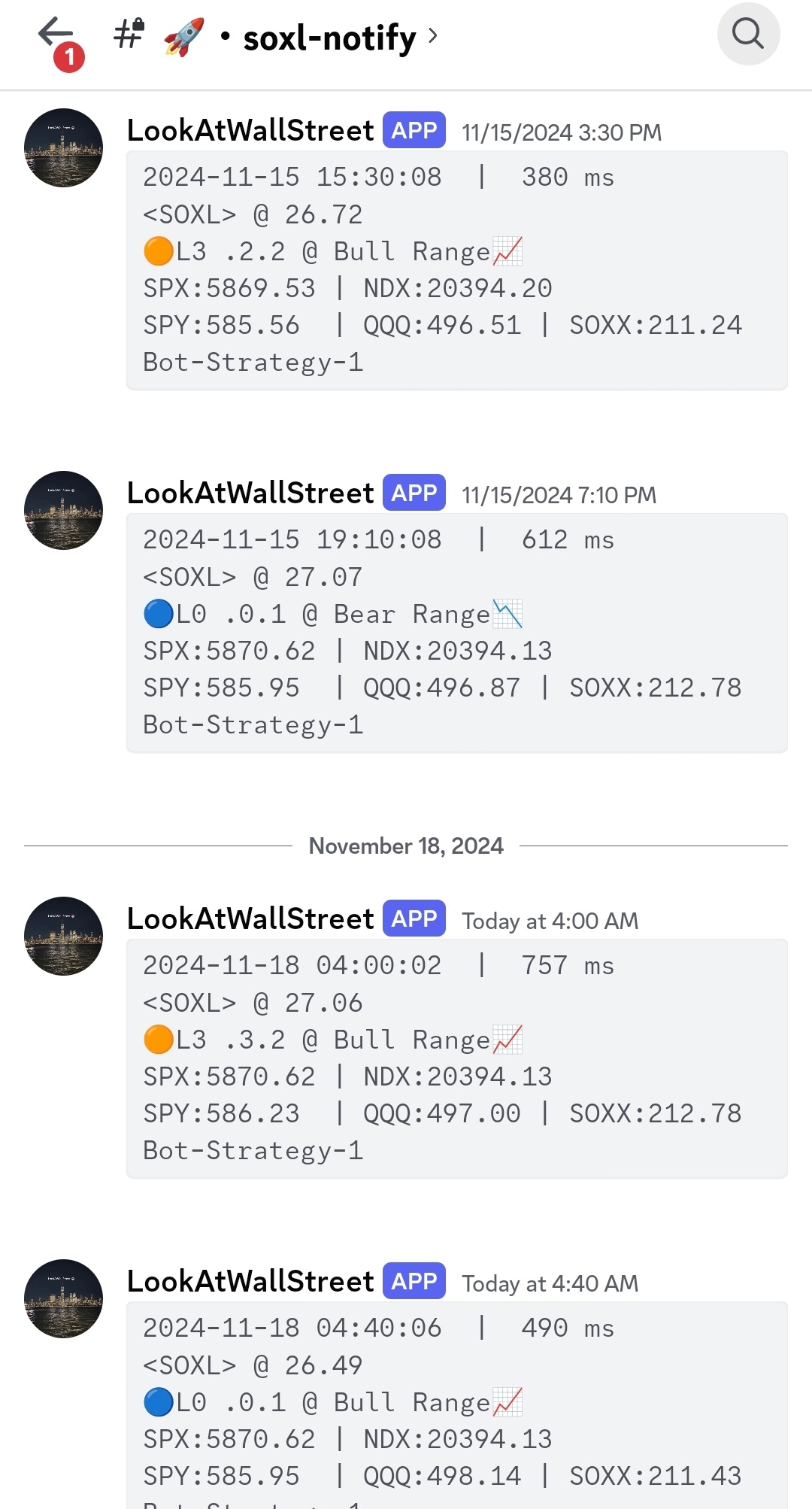 $3倍做多半導體ETF-Direxion (SOXL.US)$$iShares費城交易所半導體ETF (SOXX.US)$ 上週五開始就是大級別L3bull，今天soxl，還有芯片板塊反彈也不錯，之後再來看看，機器人是不是對的[微笑]