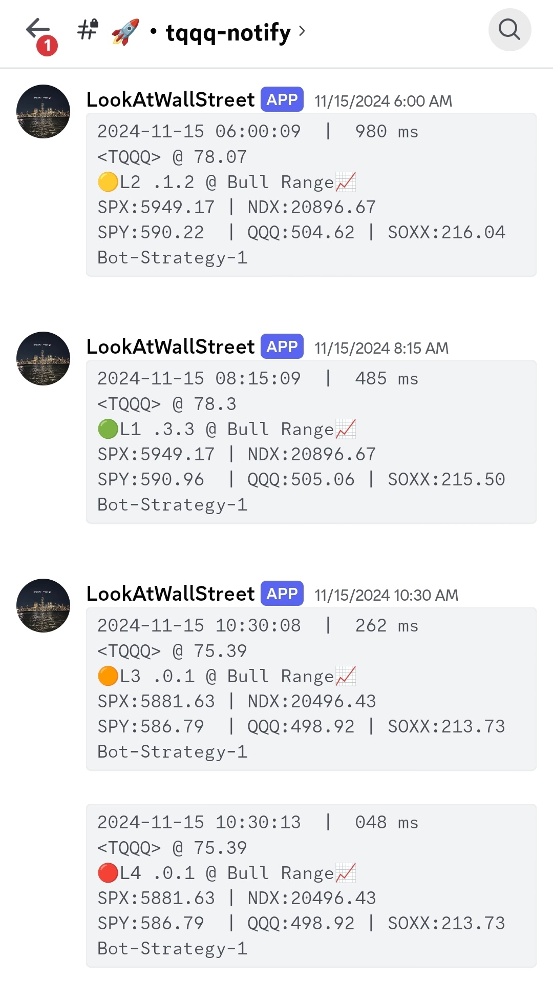 $3倍做多纳指ETF-ProShares (TQQQ.US)$$纳指100ETF-Invesco QQQ Trust (QQQ.US)$$SPDR 标普500指数ETF (SPY.US)$ 上周五触发大级别L4bull，L4级别一年就触发各位数的次数，今天目前企稳，之后再来看，机器人是否正确