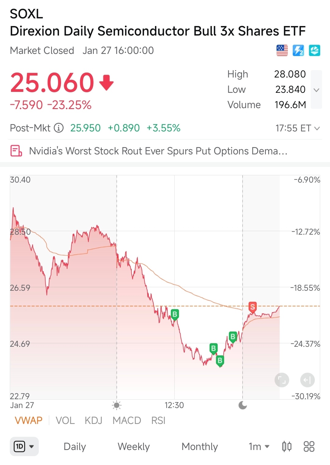 三倍做多半导体ETF-Direxion (SOXL.US)$ 机器人今天的打点，如果接入api自动交易，今天日内的最低... - moomoo 社区