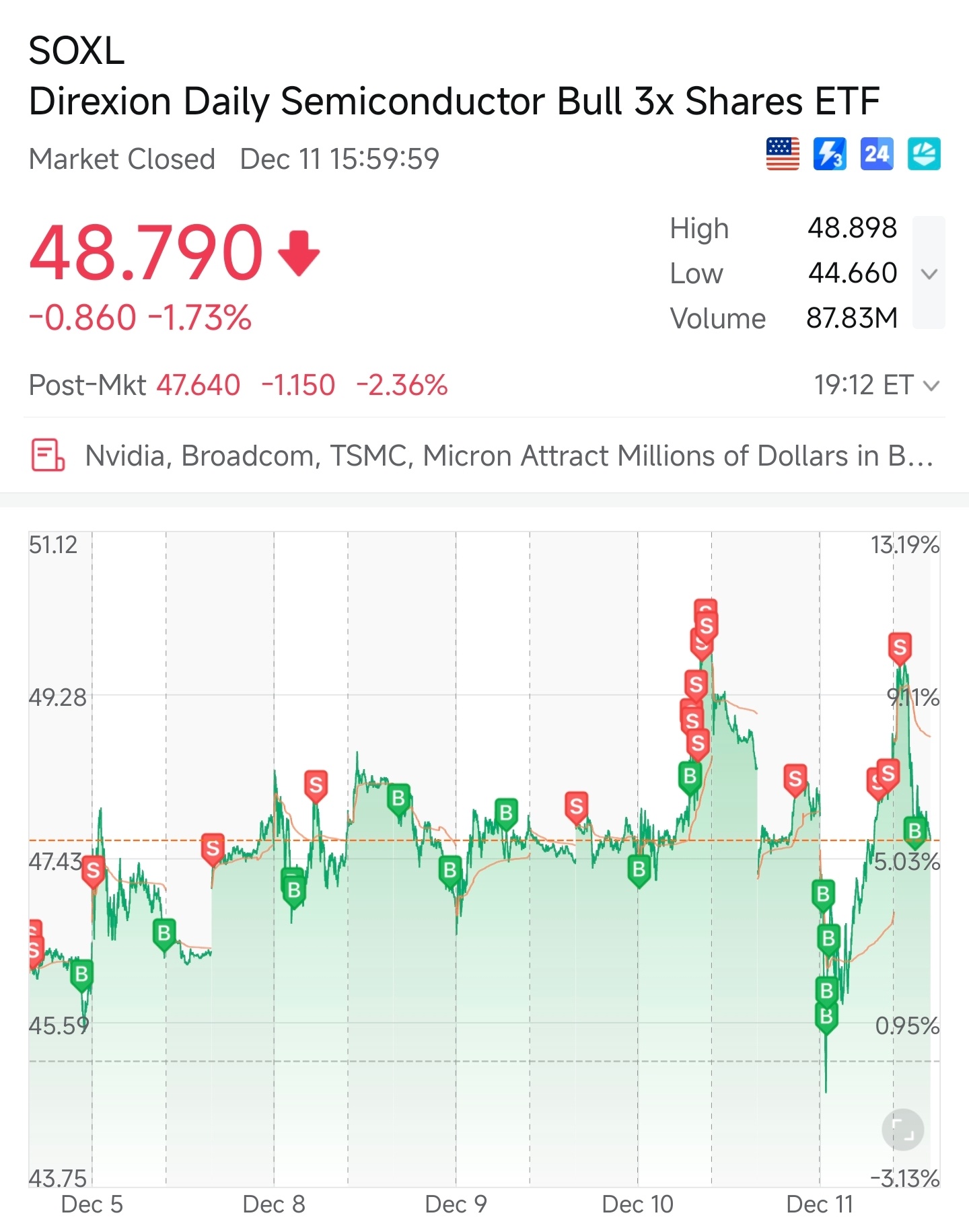 三倍做多納指ETF-ProShares (TQQQ.US)$$三倍做多半導體ETF-Direxion (SOXL.US... - moomoo 社區
