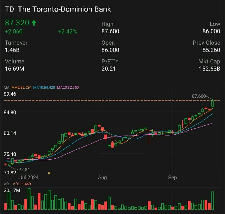 $The Toronto-Dominion Bank (TD.CA)$ 正在宣布他們的首席執行官即將退休。在過去一年的所有反洗錢問題之後，這將足以使股票回歸表現較好的銀行嗎？ $Royal Bank of Canada (RY.CA)$$Canadian Imperial Bank of Commerce (CM.CA...