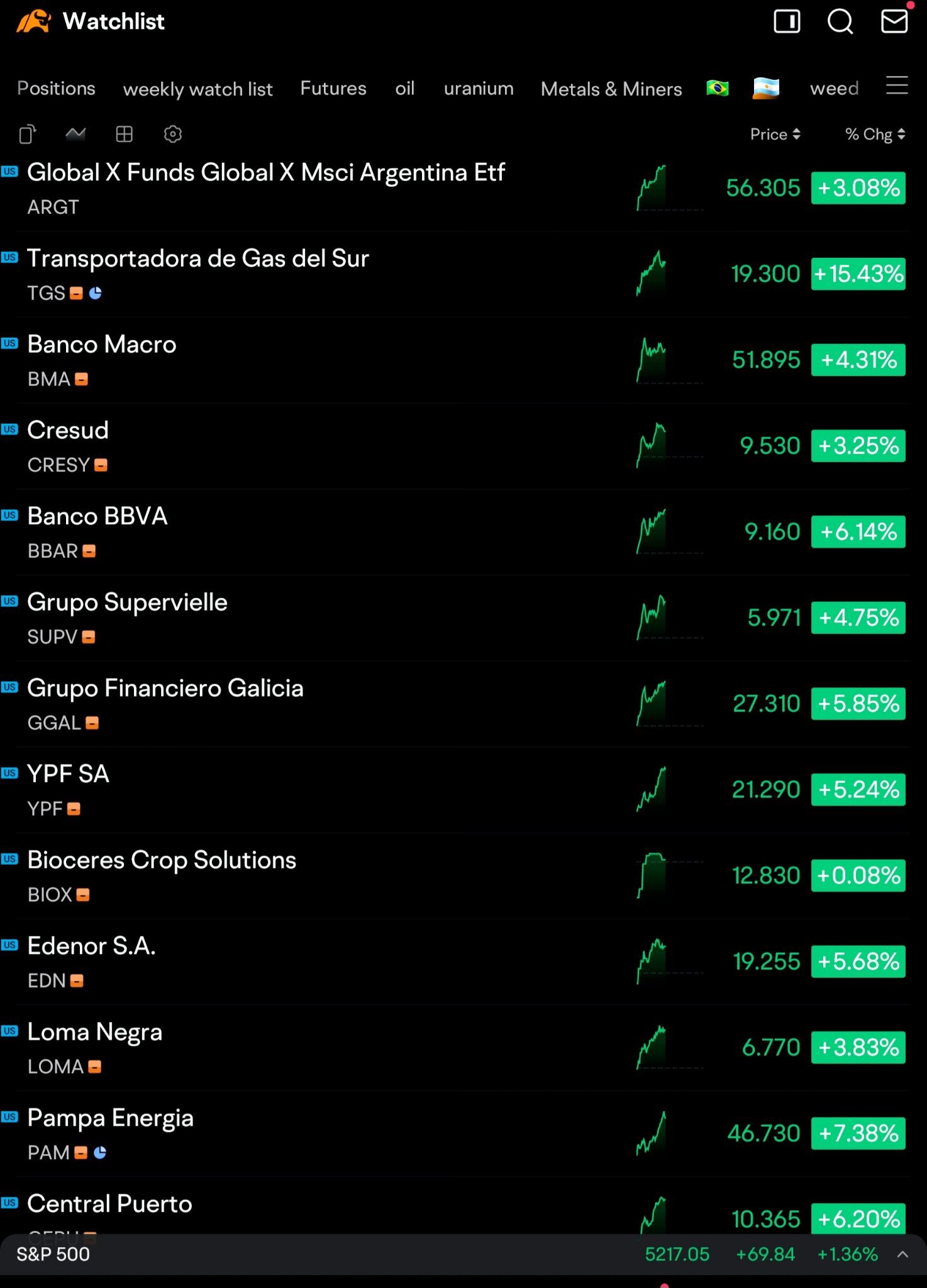 別為我哭泣，阿根廷 🇦🇷 事實是，我永遠不會離開你... 除非你賠錢 🤣 $Global X MSCI阿根廷ETF (ARGT.US)$ $阿根廷南部燃氣 (TGS.US)$ $Banco Macro (BMA.US)$ $Cresud (CRESY.US)$ $Banco BBVA (BBAR.US)$ $Gr...