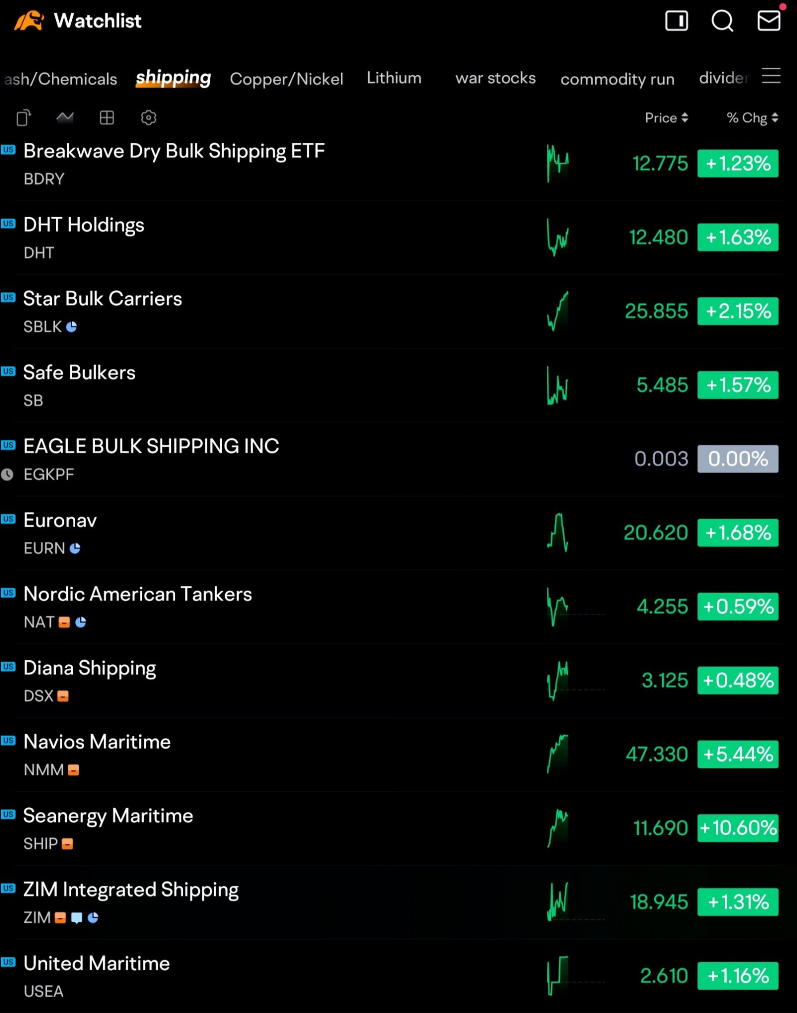 在海上航行绿色$Breakwave干散货航运ETF (BDRY.US)$ $DHT控股(DHT.US)$ $St... - moomoo 社区