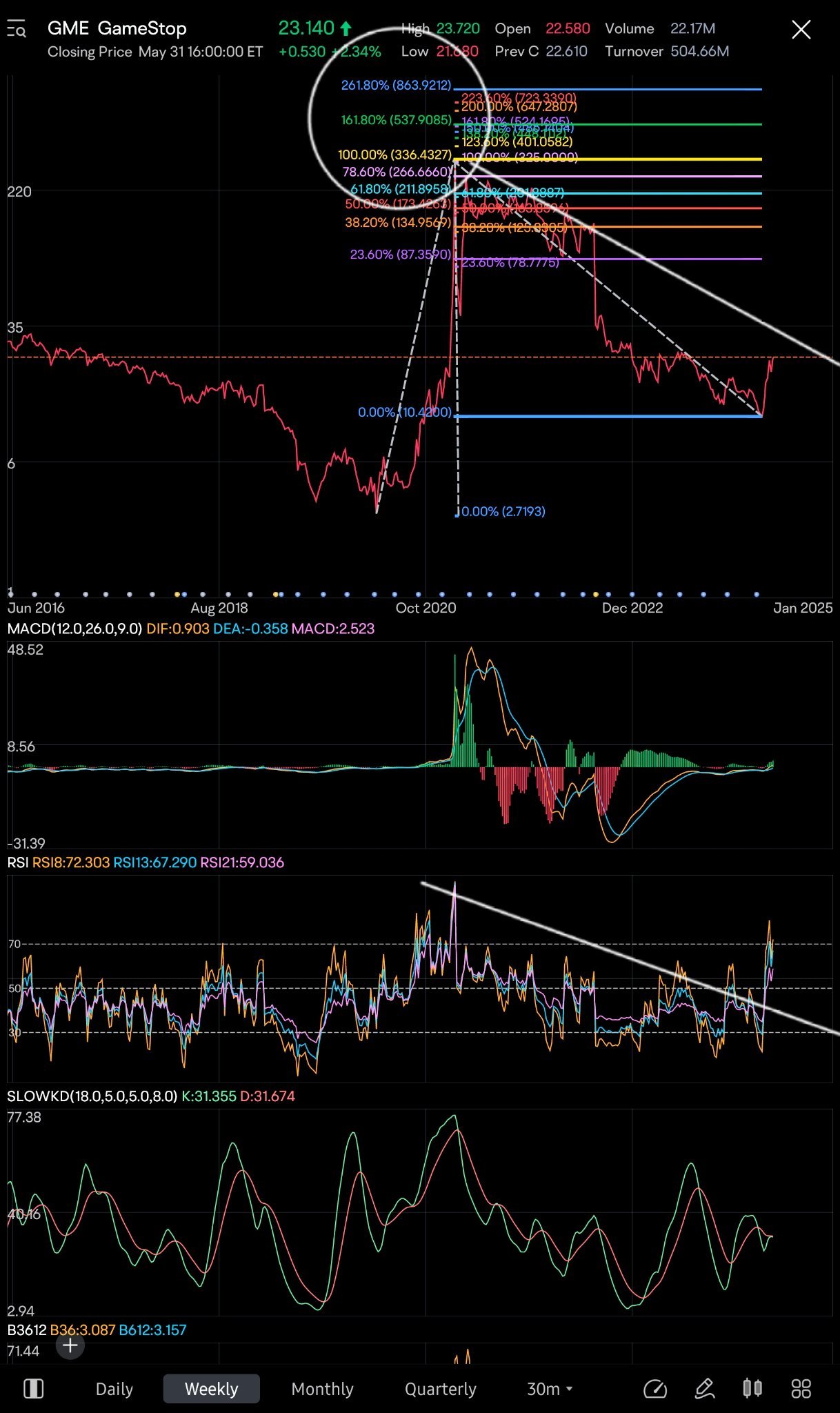 Waking up And getting ready to run $GameStop (GME.US)$ 330-8... - moomoo  Community