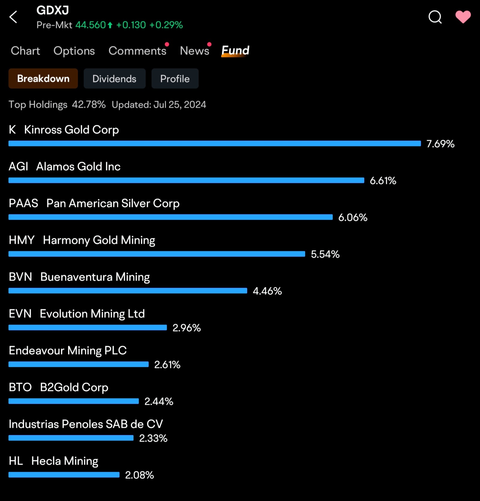 $Direxion Daily Junior Gold Miners Index Bull 2X Shares (JNUG.US)$ I'm a buyer at 40.40 this is the ETF that JNUG is leveraged off of. $VanEck Junior Gold Miner...