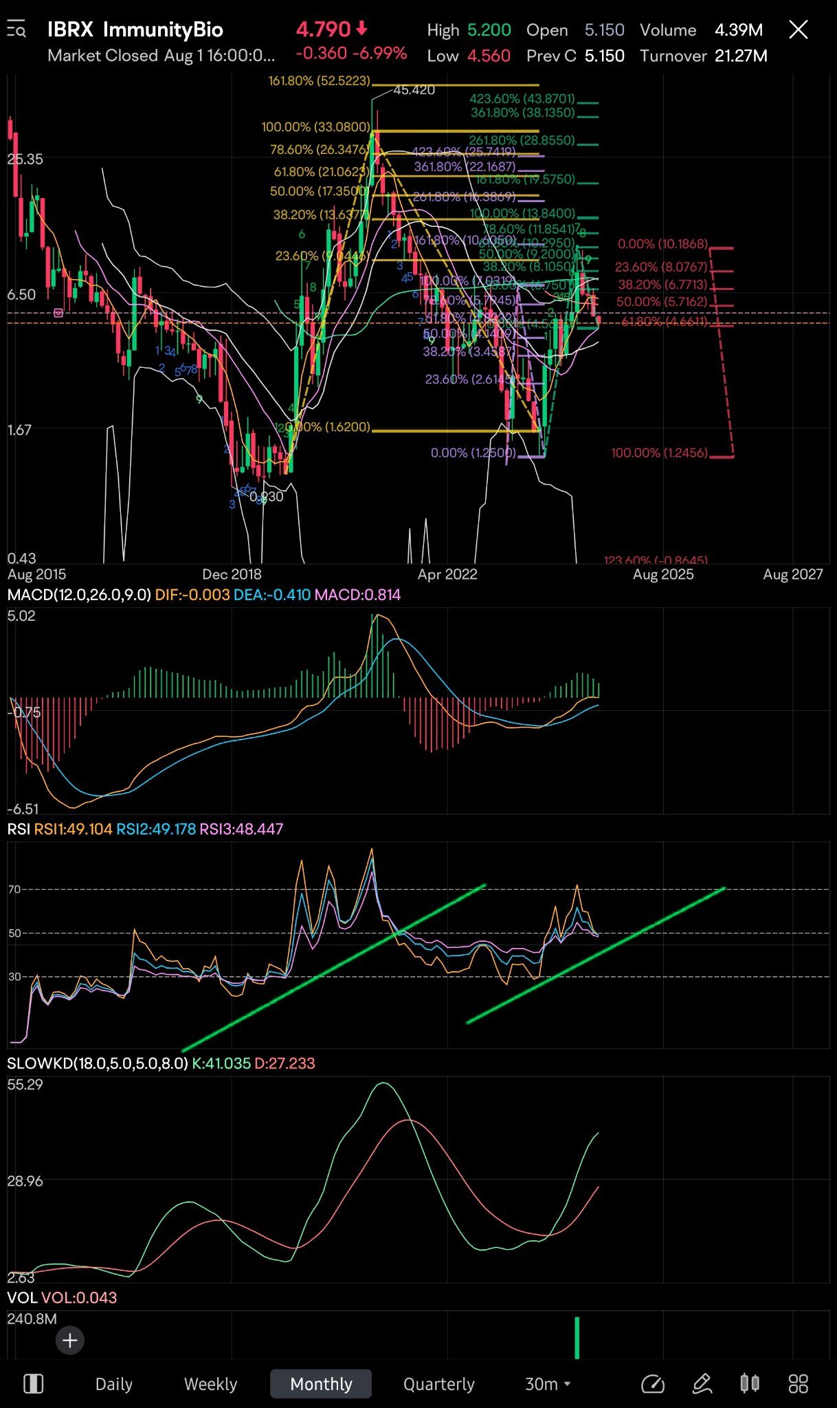 $ImmunityBio (IBRX.US)$ 供考虑 😌  这是一只生物股。这意味着它不稳定，这意味着它可以双向进行大规模移动。这可能会跌破一美元。但我有不同的想法 🤔  它们是癌症特异性的。我一直在提到，癌症是目前的热门领域。（或升温）。他们的药物可以增强你自己对癌症或传染病的免疫力。一个新颖的主意 💡 😀...