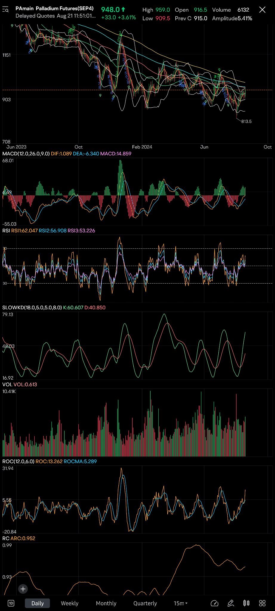 钯金主连(2603) (PAmain.US)$ 在任何时间框架下都看起来性感😍 $钯金主连(2603) (P... - moomoo 社区