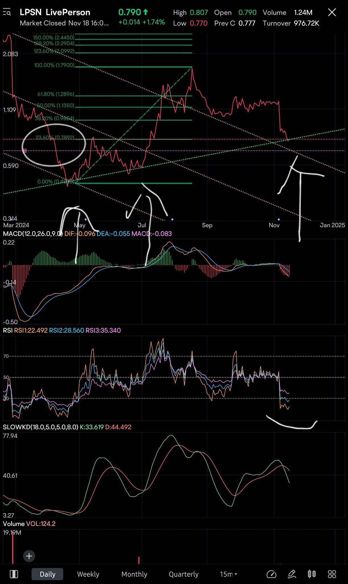 $LivePerson (LPSN.US)$ 我在小組中分享了這個。這是我中長期的一個看好機會。這是一個買入區域，止損點設在0.75以下。目前結構仍然看好，維持在0.46以上。但我希望在這裡看到持有。我懷疑股價將在趨勢線和黃色200MA（1.03-0.65）之間反彈，然後突破200 MA。在未來，股價可能會繼續受到黃色...