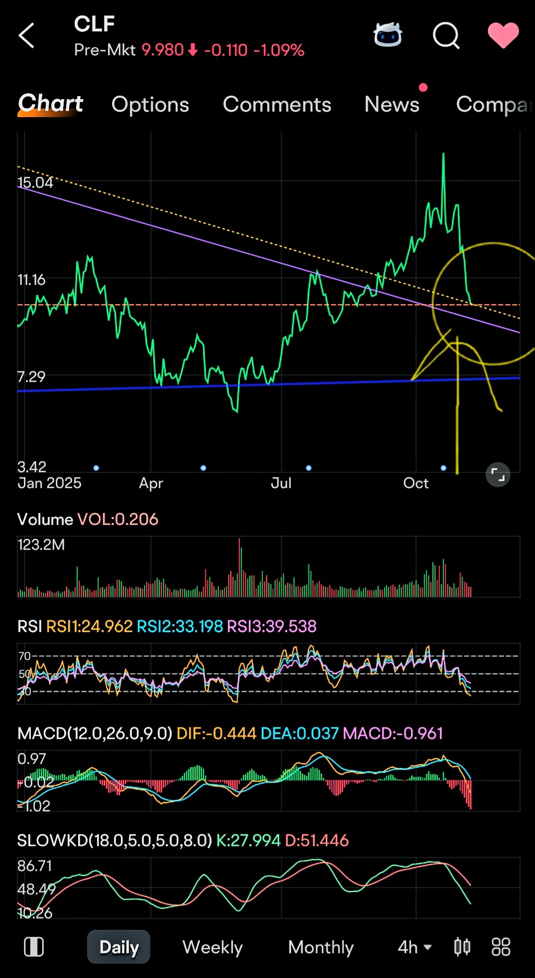 $Cleveland-Cliffs (CLF.US)$ alright, enough celebration posts 😆its been a great year so far but its time to get serious again and look to buy 🤔 Cliff under 10...