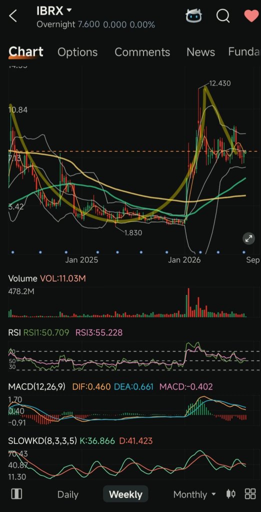 2個或更多的動量交易機會🤔
