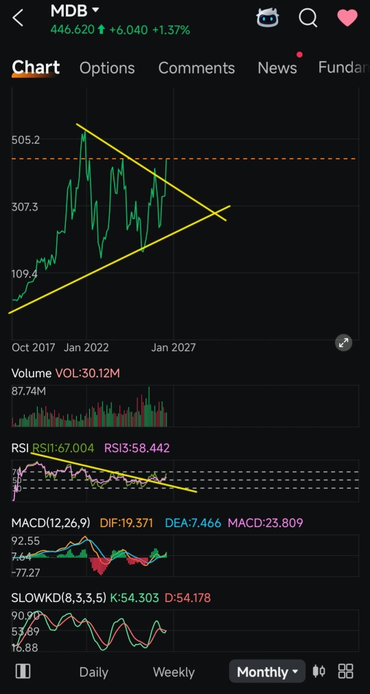 MDB 调整结束了吗？财报将于9月1日收盘后公布