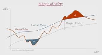 Warren Buffett said the three most important words in investing are "Margin of Safety."
