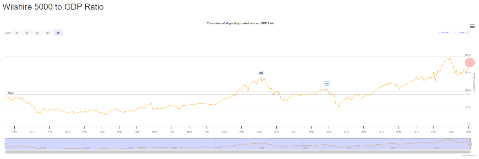 沃倫·巴菲特指標（所有上市股票總價值/GDP 比率）處於歷史上第二高水平，並且比 Dotcom 泡沫和 GFC 期間高得多。它唯一上漲的時候是 2022 年，當時美元 SPX 在明年下跌了 19％。  $巴菲特持倉 (LIST2999.US)$$伯克希爾-A (BRK.A.US)$$伯克希爾-B (BRK.B.US)$...