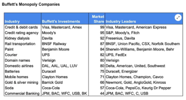 Warren Buffett loves industry leaders: