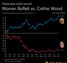 Warren Buffett vs Cathie Wood