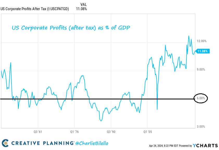 "You have to be wildly optimistic to believe that corporate profits as a percent of GDP can, for any sustained period, hold much above 6%."   - Warren Buffett, ...
