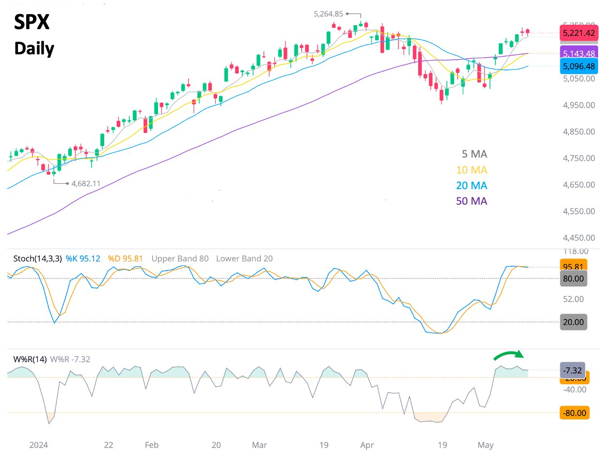 SP500：抵抗區域的靜音時段