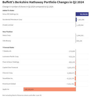 沃倫·巴菲特在第二季度投注 Ulta Beauty 和海科：投資組合變化揭露
