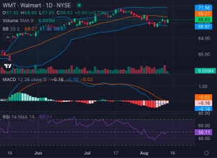 Walmart Stock: Bullish or Bearish? A Tug-of-War Ahead of Q2 Earnings