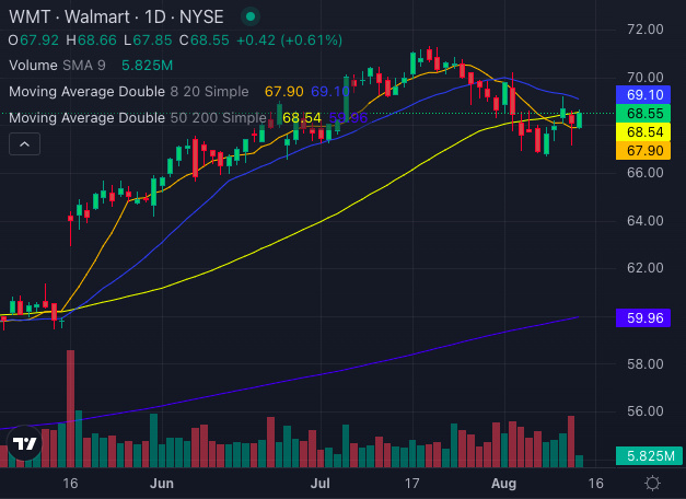 沃尔玛股票：看好还是看淡？Q2财报前的一场较量。