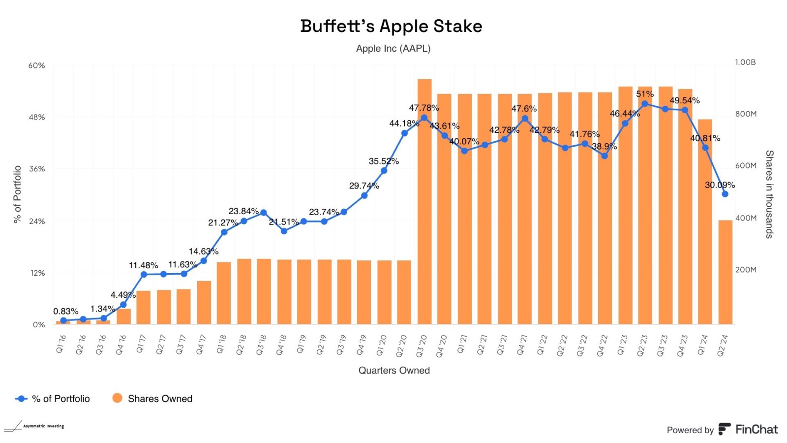 バフェット氏は過去に例を見ない速度でAppleの株を売り続けています。