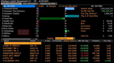 Last quarter, the investor Charlie Munger calls the best of his generation made a big move: he bought $OXY.