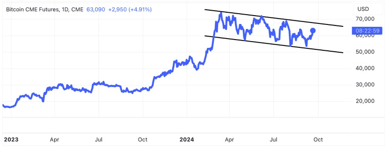 That’s a pretty bullish chart formation for $BTC. Will the Fed’s shift to easing policy help this realize its potential?