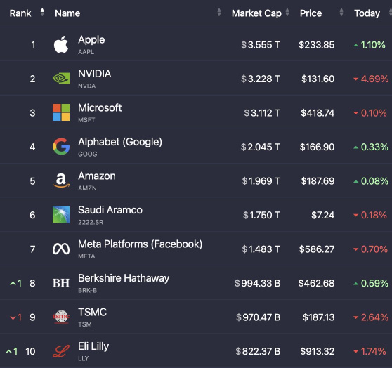 Warren Buffett and Berkshire Hathaway closed the day less than $10B away from rejoining the $1T market cap club