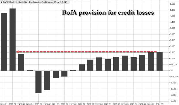 Why Buffett is dumping BofA: provision for credit losses highest since covid lockdown