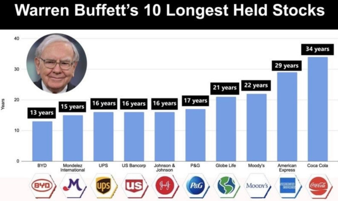 Warren Buffett’s stock portfolio: