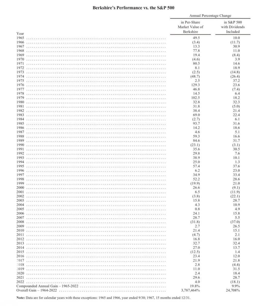 下面的图片展示了沃伦·巴菲特的伯克希尔哈撒韦和标普500指数从1965年到2022年的表现。