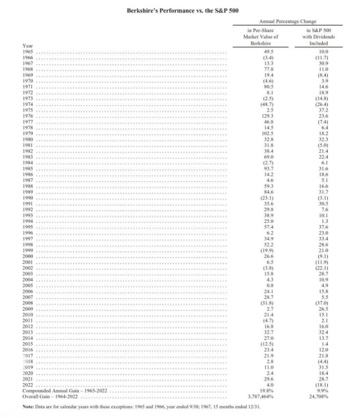 The image below shows the performance of Warren Buffett’s Berkshire Hathaway vs the S&P 500 each year from 1965 to 2022.