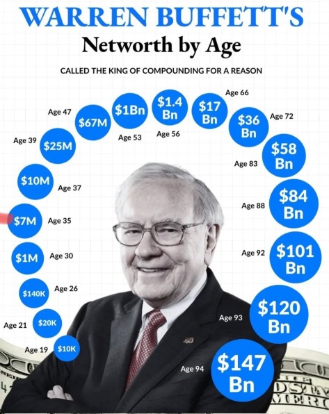 Warren Buffett Networh by Age