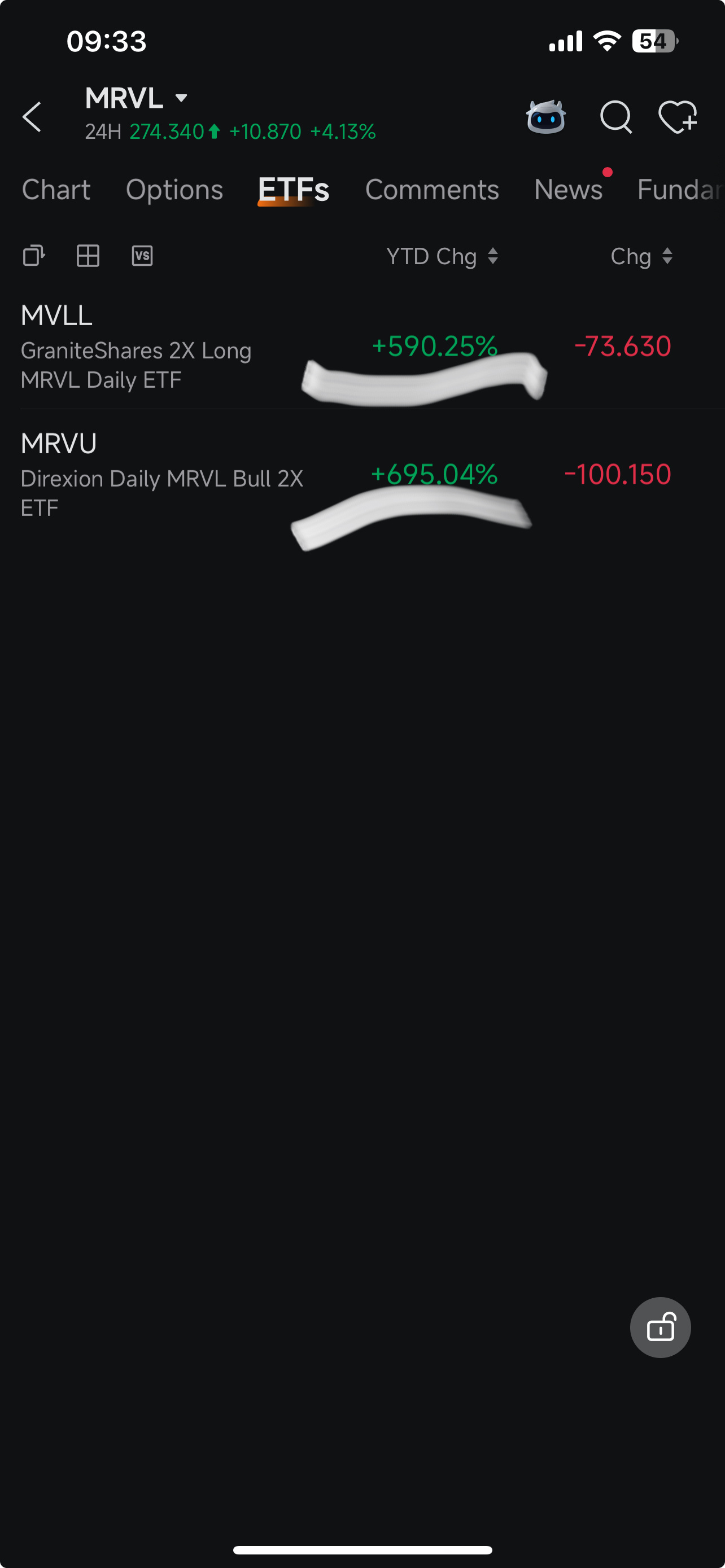 $undefined (MRVL.US)$ อยู่ที่ 274.34 หลังจากพุ่งขึ้นกว่า 55% ภายใน 5 วัน จากการที่ Jensen พูดถึงในงาน Computex พอไปเช็กแถบ ETF ใน moomoo ก็เจอตัวเล่น Leveraged อยู่ 2 ตัว คือ MVLL (GraniteShares 2x Long, +590.25% YTD) และ MRVU (Direxion 2x bull, +695.04% YTD) ใช่ครับ—ตัวเลข YTD พวกนี้ของจริง นี่แหละคือผลลัพธ์ของการมี Exposure แบบ 2 เท่าในหุ้นเซมิคอนดักเตอร์ AI ที่มีโมเมนตัมแรงสุดๆ ตลอดทั้งปี สำหรับเทรดเดอร์ที่มีหุ้น MRVL อยู่แล้ว ETF เหล่านี้คือวิธีที่คุณจะเพิ่มขนาด Exposure...