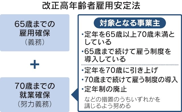 シニア雇用 で80歳まで働く社会