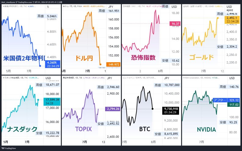 FOMC vs 日本央行，無風買 NVDA，買日元，回購！