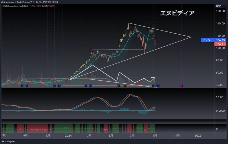 世界景気減速⁉️♯WTI 60ドル代‼️