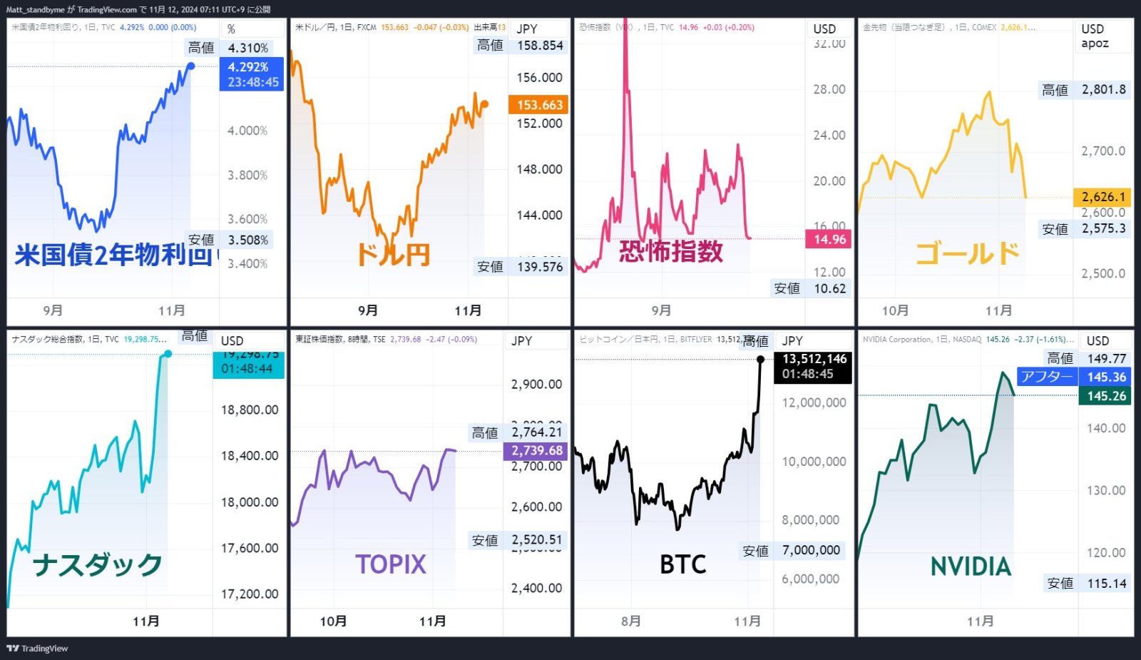 Trends in the US stock market: The US market continues trading on Veterans Day. $DJI Dow exceeds 44,000 points. #NikkeiFutures +0.2%, TOPIX +0.36% [Share Link: ...